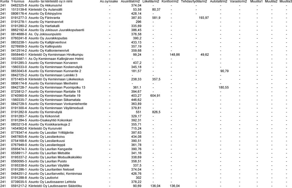 Asunto Oy Jokisuun Juurakkoputaanti - 386,45 - - - - - - - - 241 0814688-0 As.