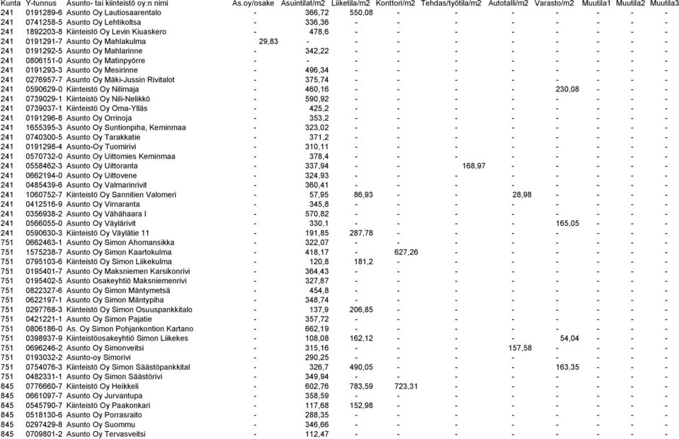 Mesirinne - 496,34 - - - - - - - - 241 0276957-7 Asunto Oy Mäki-Jussin Rivitalot - 375,74 - - - - - - - - 241 0590629-0 Kiinteistö Oy Nilimaja - 460,16 - - - - 230,08 - - - 241 0739029-1 Kiinteistö