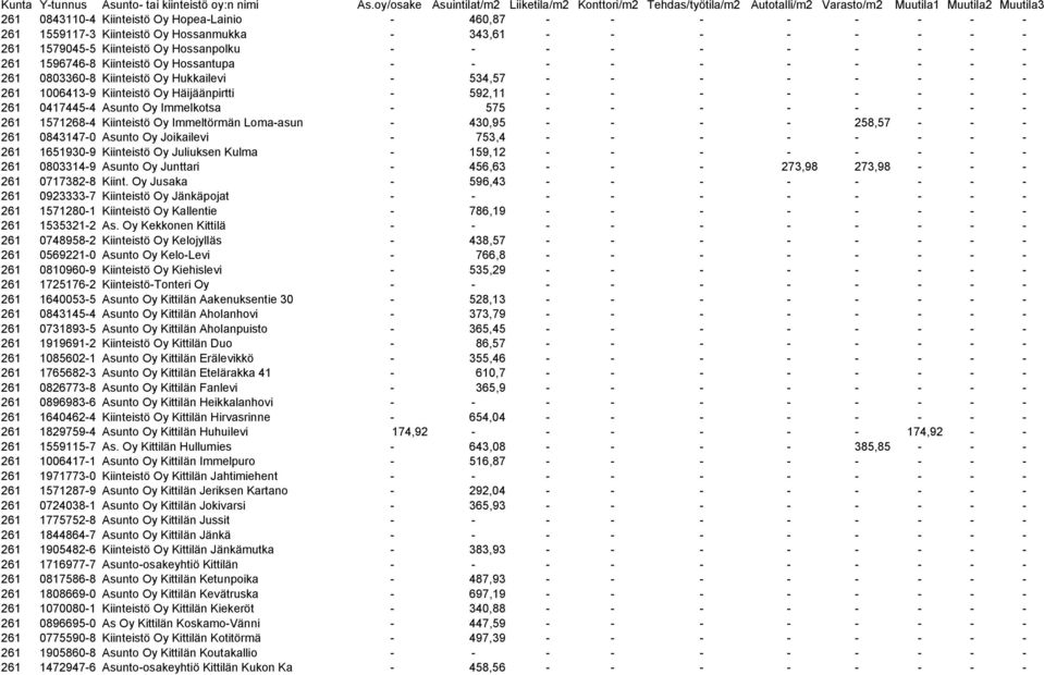 Asunto Oy Immelkotsa - 575 - - - - - - - - 261 1571268-4 Kiinteistö Oy Immeltörmän Loma-asun - 430,95 - - - - 258,57 - - - 261 0843147-0 Asunto Oy Joikailevi - 753,4 - - - - - - - - 261 1651930-9