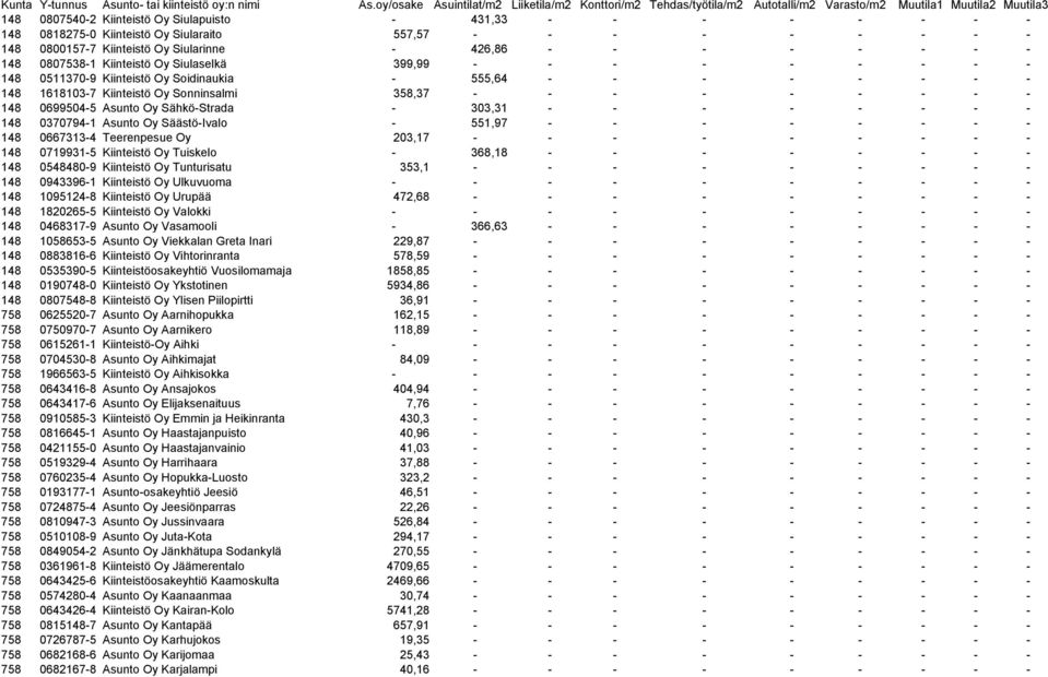 0699504-5 Asunto Oy Sähkö-Strada - 303,31 - - - - - - - - 148 0370794-1 Asunto Oy Säästö-Ivalo - 551,97 - - - - - - - - 148 0667313-4 Teerenpesue Oy 203,17 - - - - - - - - - 148 0719931-5 Kiinteistö