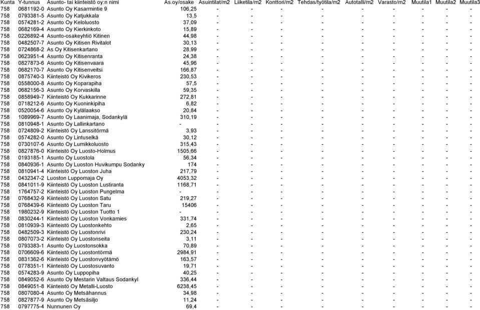 Kitisenkartano 28,99 - - - - - - - - - 758 0623951-4 Asunto Oy Kitisenranta 24,38 - - - - - - - - - 758 0827873-6 Asunto Oy Kitisenvaara 45,96 - - - - - - - - - 758 0682170-7 Asunto Oy Kitisenveitsi