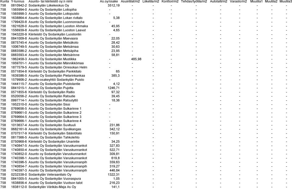 - - - - - - - - 758 1556939-8 Asunto Oy Sodankylän Luoston Laavut 4,65 - - - - - - - - - 758 1943220-9 Kiinteistö Oy Sodankylän Luostonlin - - - - - - - - - - 758 0841009-8 Asunto Oy Sodankylän