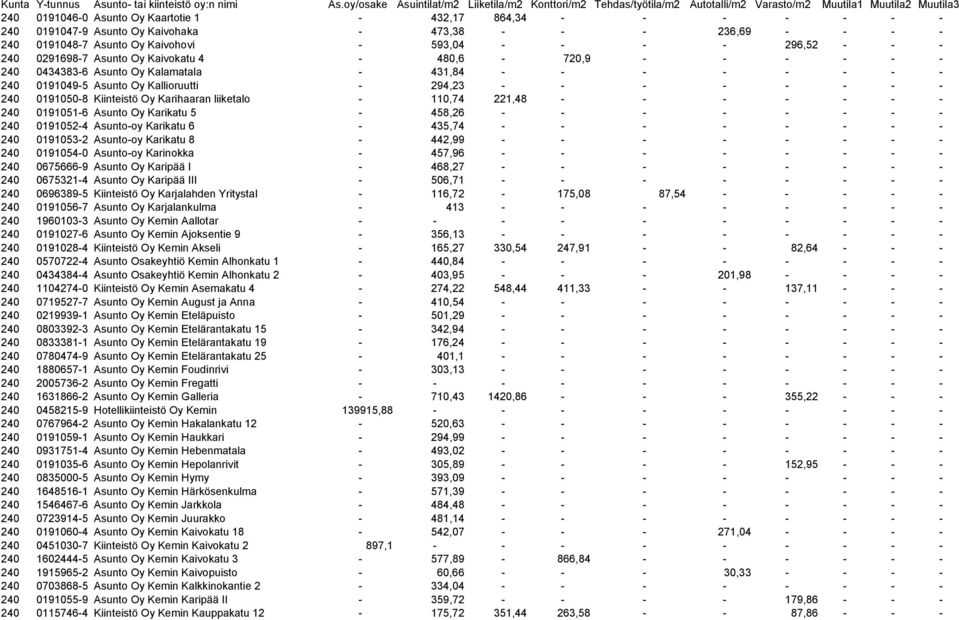 Kiinteistö Oy Karihaaran liiketalo - 110,74 221,48 - - - - - - - 240 0191051-6 Asunto Oy Karikatu 5-458,26 - - - - - - - - 240 0191052-4 Asunto-oy Karikatu 6-435,74 - - - - - - - - 240 0191053-2