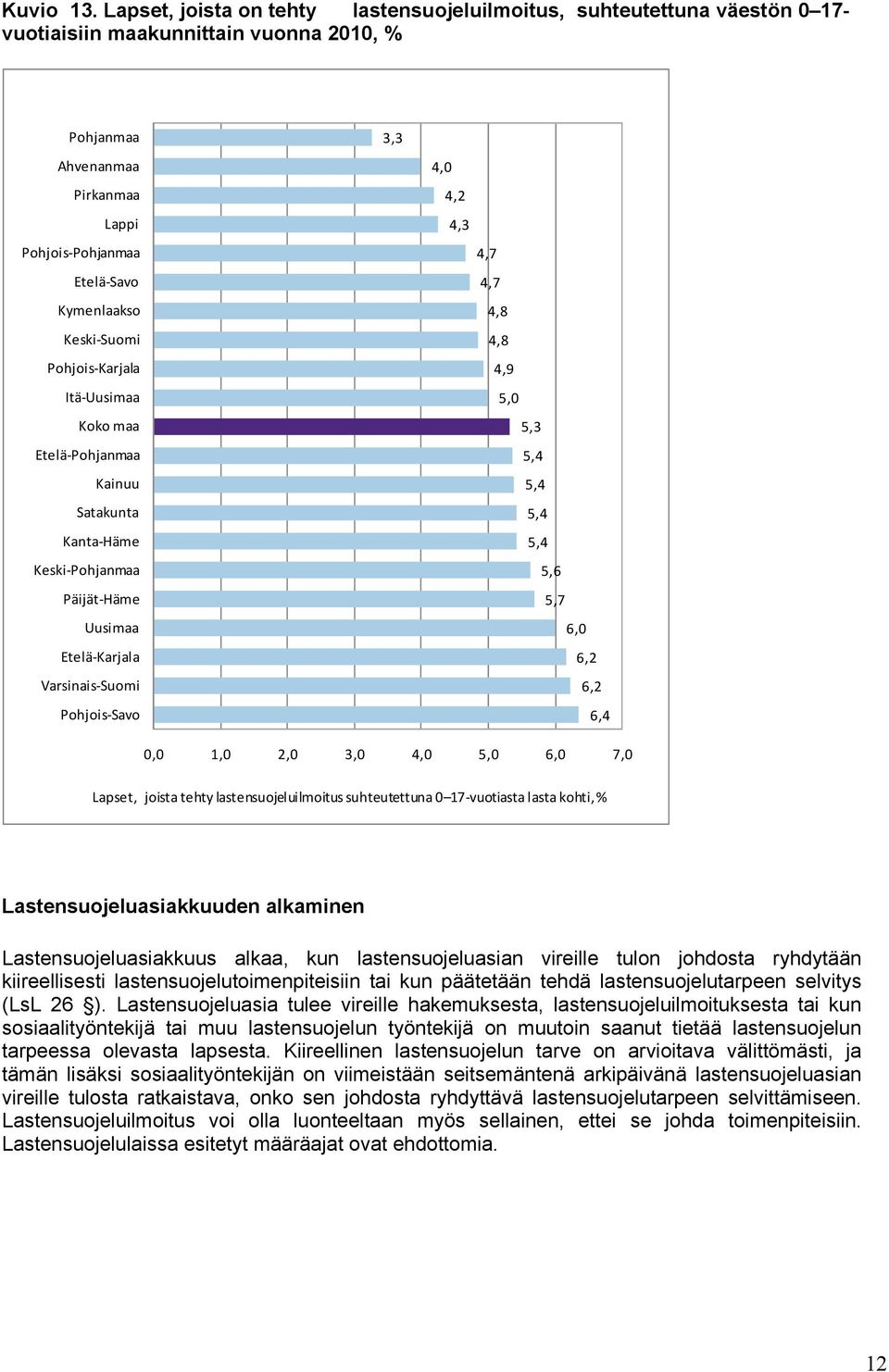 Suomi Pohjois Karjala Itä Uusimaa Koko maa Etelä Pohjanmaa Kainuu Satakunta Kanta Häme Keski Pohjanmaa Päijät Häme Uusimaa Etelä Karjala Varsinais Suomi Pohjois Savo 3,3 4,0 4,2 4,3 4,7 4,7 4,8 4,8