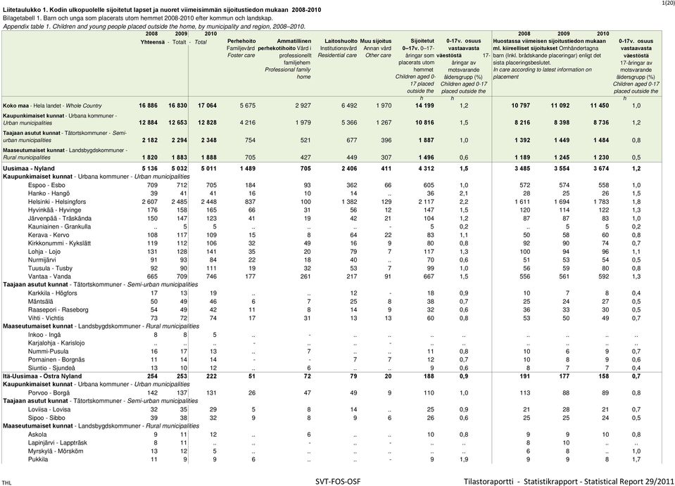 2008 2009 2010 2008 2009 2010 Yhteensä - Totalt - Total Perhehoito Ammatillinen Laitoshuolto Muu sijoitus Sijoitetut 0-17v. osuus Huostassa viimeisen sijoitustiedon mukaan 0-17v.