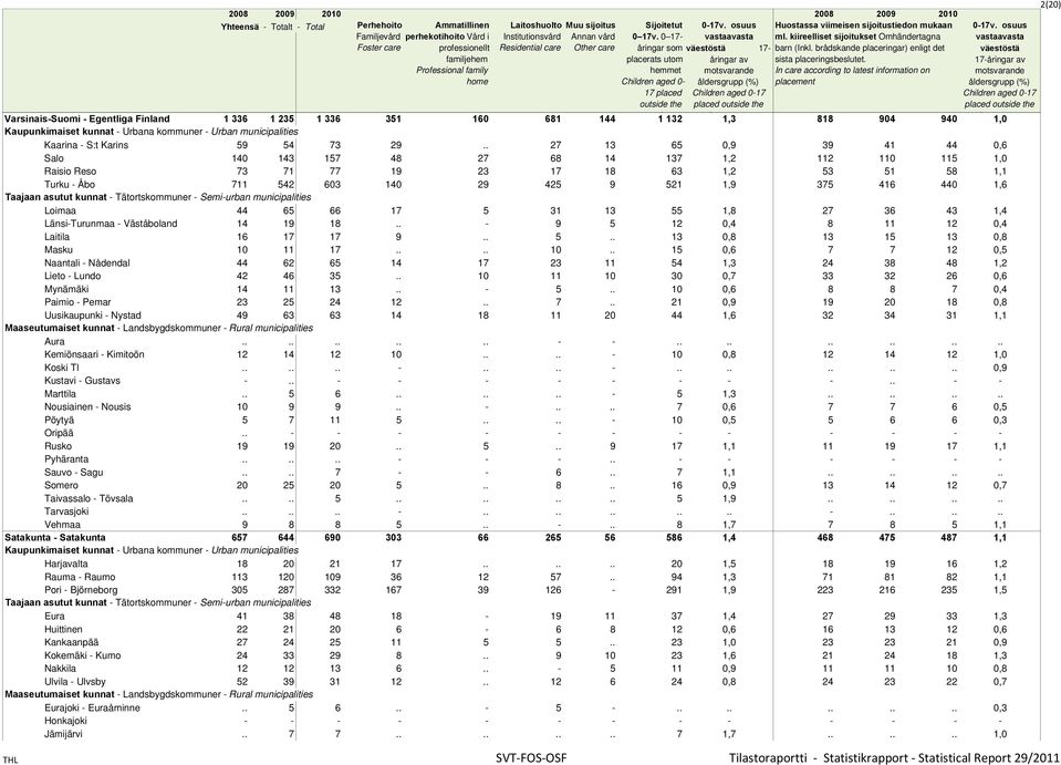 kiireelliset sijoitukset Omhändertagna Foster care professionellt Residential care Other care som väestöstä 17- barn (Inkl.