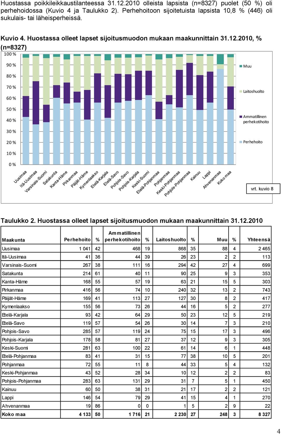 2010, % (n=8327) 100 % 90 % Muu 80 % 70 % 60 % 50 % 40 % Laitoshuolto Ammatillinen perhekotihoito 30 % 20 % Perhehoito 10 % 0 % vrt. kuvio 8 Taulukko 2.