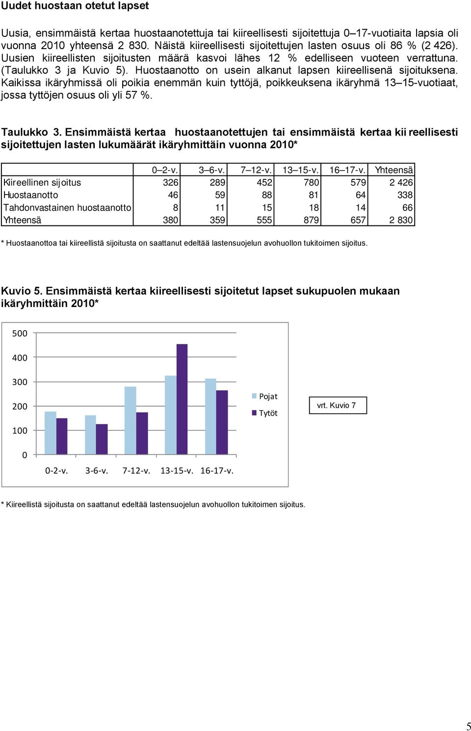 Huostaanotto on usein alkanut lapsen kiireellisenä sijoituksena. Kaikissa ikäryhmissä oli poikia enemmän kuin tyttöjä, poikkeuksena ikäryhmä 13 15-, jossa tyttöjen osuus oli yli 57 %. Taulukko 3.