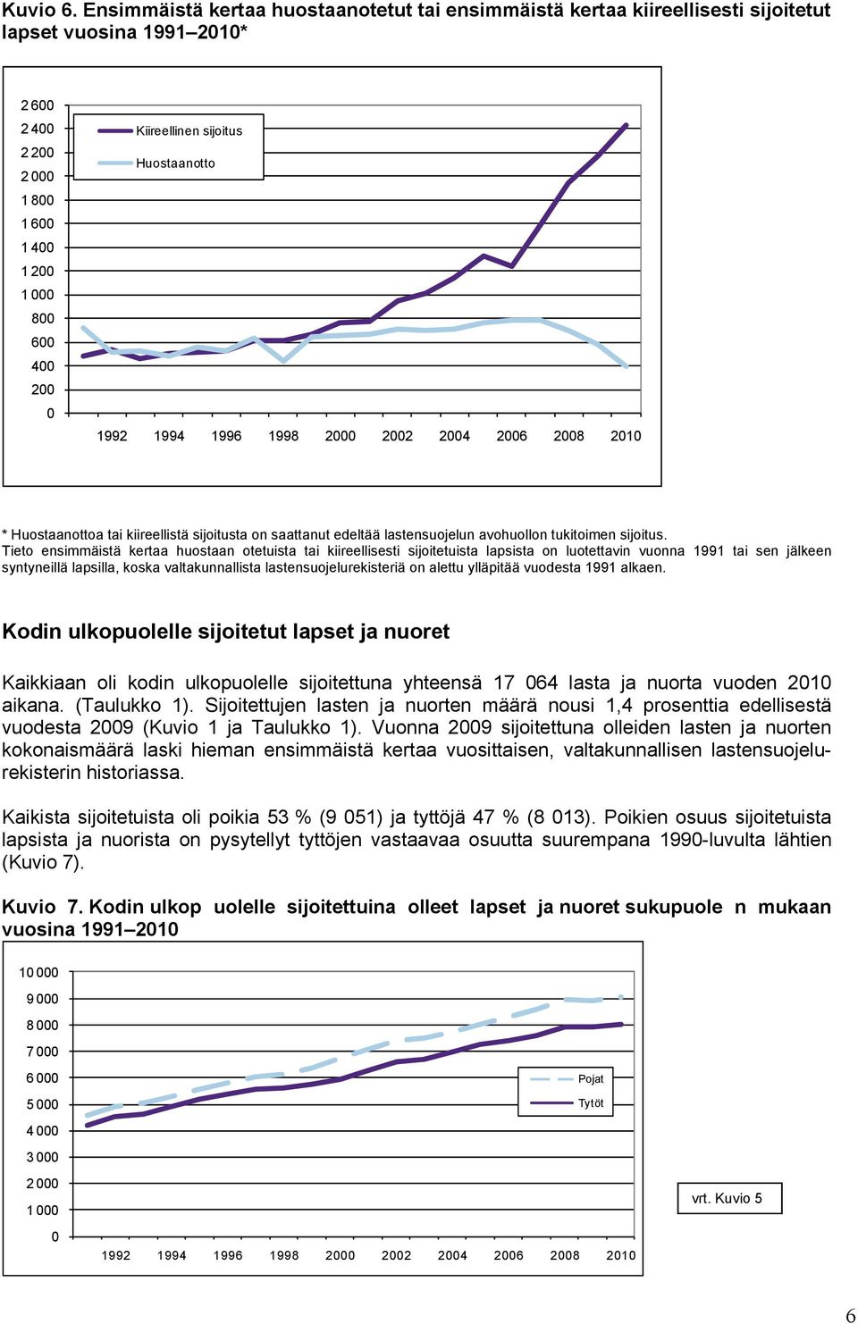 sijoitus Huostaanotto 1992 1994 1996 1998 2000 2002 2004 2006 2008 2010 * Huostaanottoa tai kiireellistä sijoitusta on saattanut edeltää lastensuojelun avohuollon tukitoimen sijoitus.