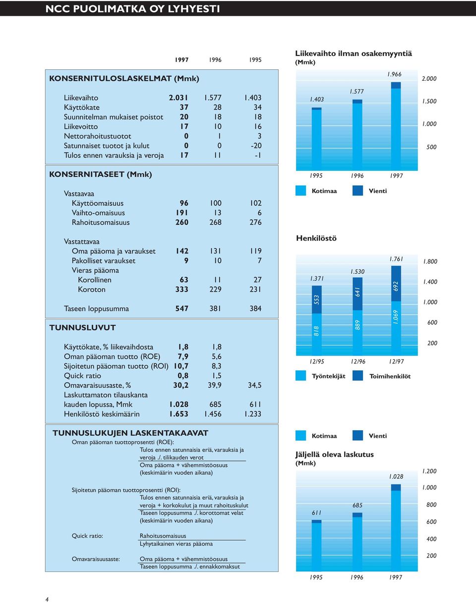 (Mmk) Liikevaihto ilman osakemyyntiä (Mmk) 1.403 1.577 1.966 1995 1996 1997 2.000 1.500 1.