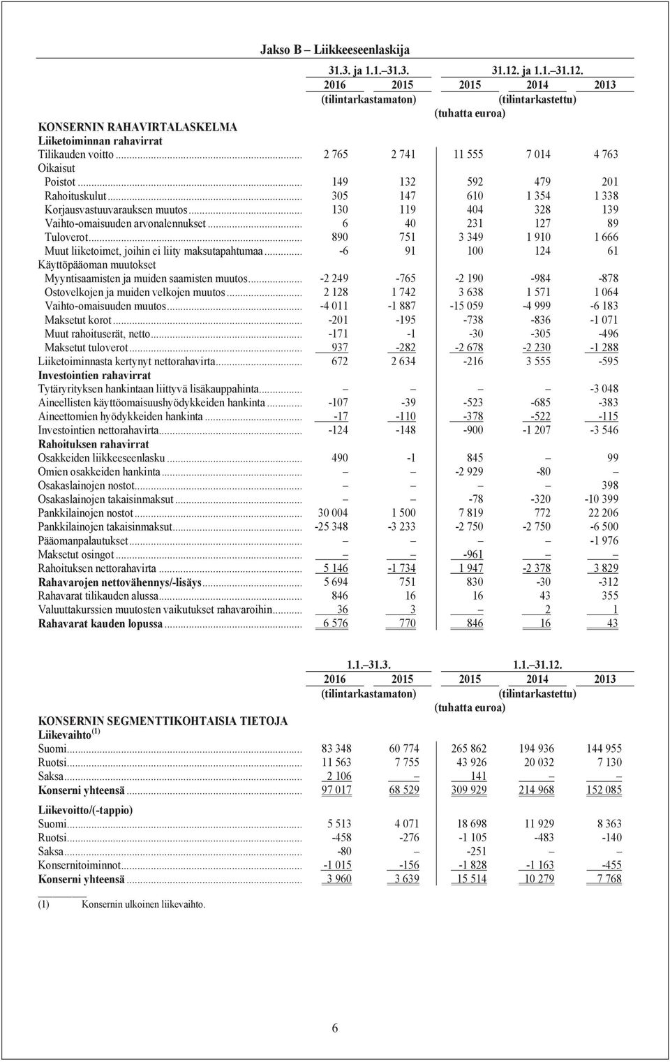 .. 2 765 2 741 11 555 7 014 4 763 Oikaisut Poistot... 149 132 592 479 201 Rahoituskulut... 305 147 610 1 354 1 338 Korjausvastuuvarauksen muutos... 130 119 404 328 139 Vaihto-omaisuuden arvonalennukset.