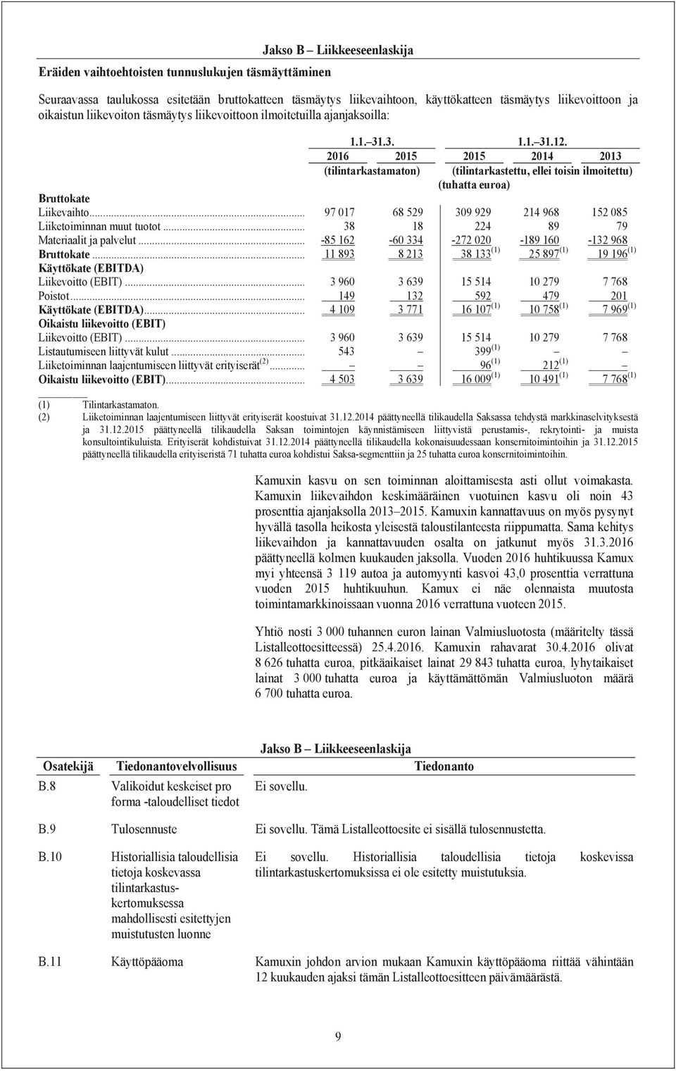 .. Bruttokate... Käyttökate (EBITDA) Liikevoitto (EBIT)... Poistot... Käyttökate (EBITDA)... Oikaistu liikevoitto (EBIT) Liikevoitto (EBIT)... Listautumiseen liittyvät kulut.