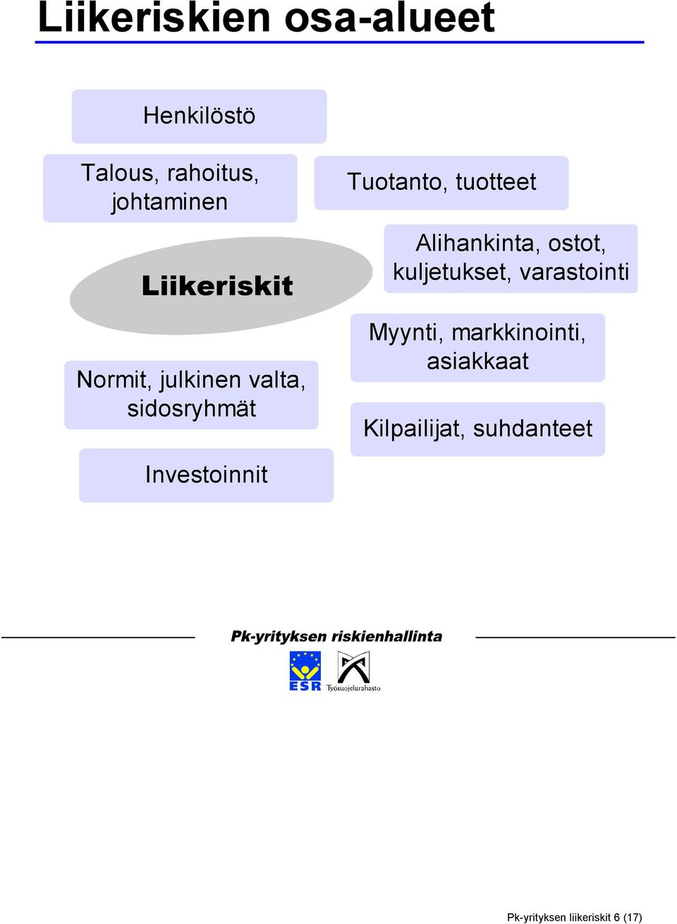 Alihankinta, ostot, kuljetukset, varastointi Myynti, markkinointi,