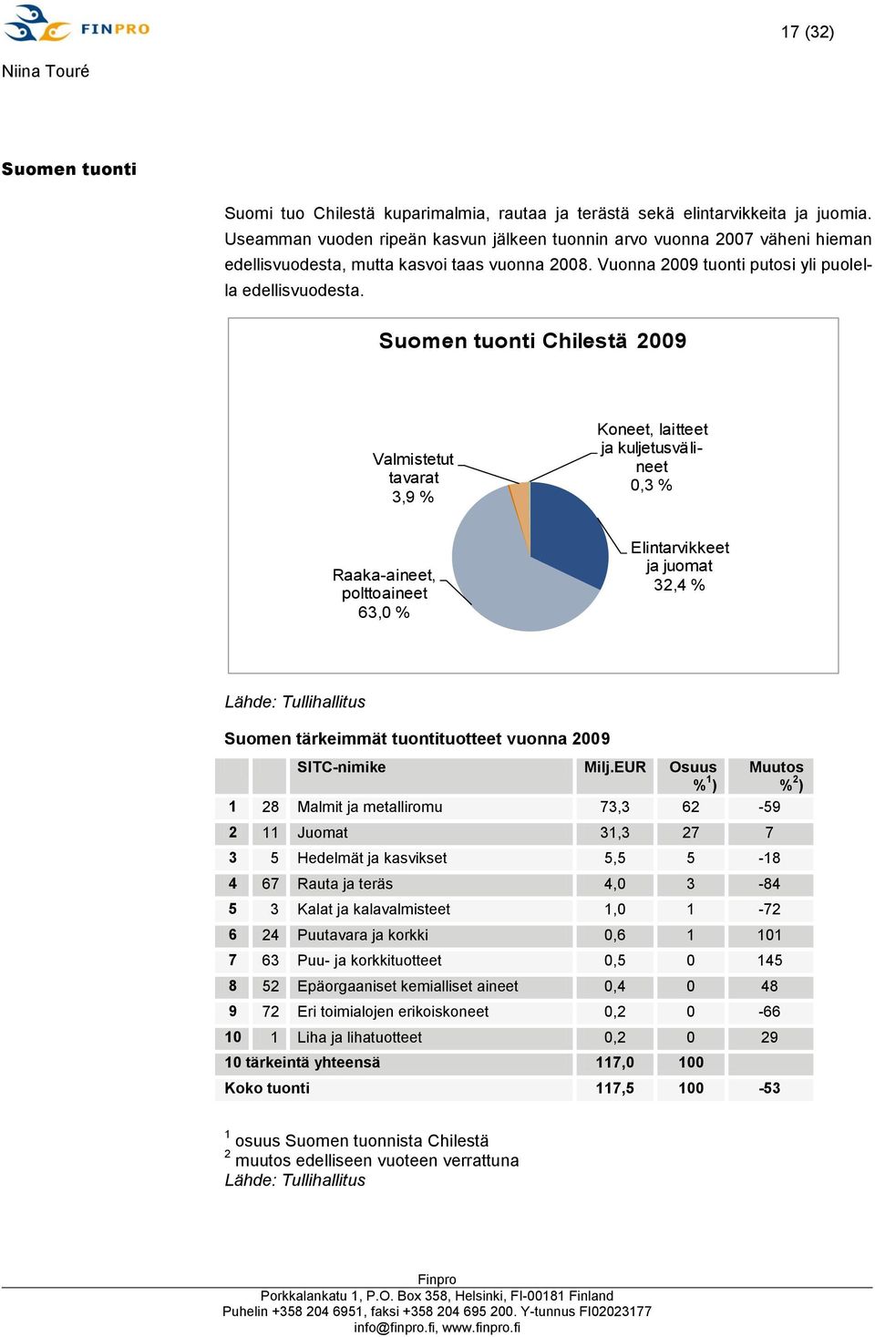 Suomen tuonti Chilestä 2009 Valmistetut tavarat 3,9 % Koneet, laitteet ja kuljetusvälineet 0,3 % Raaka-aineet, polttoaineet 63,0 % Elintarvikkeet ja juomat 32,4 % Lähde: Tullihallitus Suomen