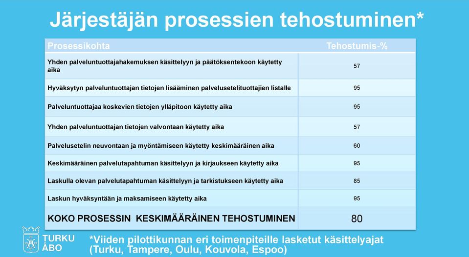 myöntämiseen käytetty keskimääräinen aika 60 Keskimääräinen palvelutapahtuman käsittelyyn ja kirjaukseen käytetty aika 95 Laskulla olevan palvelutapahtuman käsittelyyn ja tarkistukseen käytetty