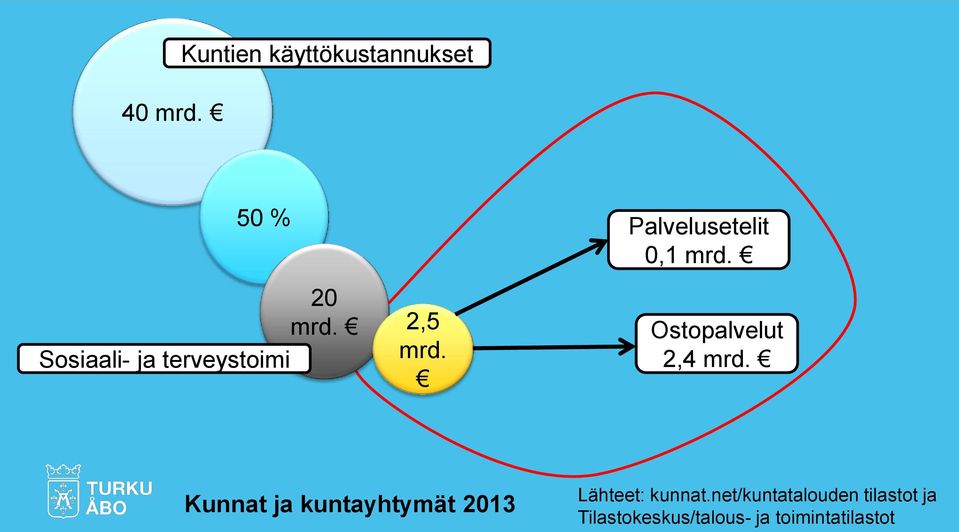 Ostopalvelut 2,4 mrd.