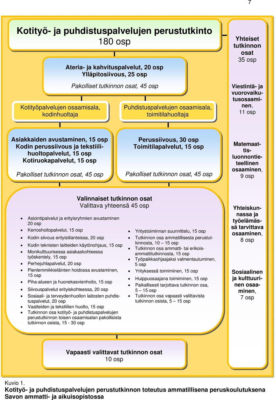 tekstiilihuoltopalvelut, 15 osp Kotiruokapalvelut, 15 osp Pakolliset tutkinnon osat, 45 osp Perussiivous, 30 osp Toimitilapalvelut, 15 osp Pakolliset tutkinnon osat, 45 osp