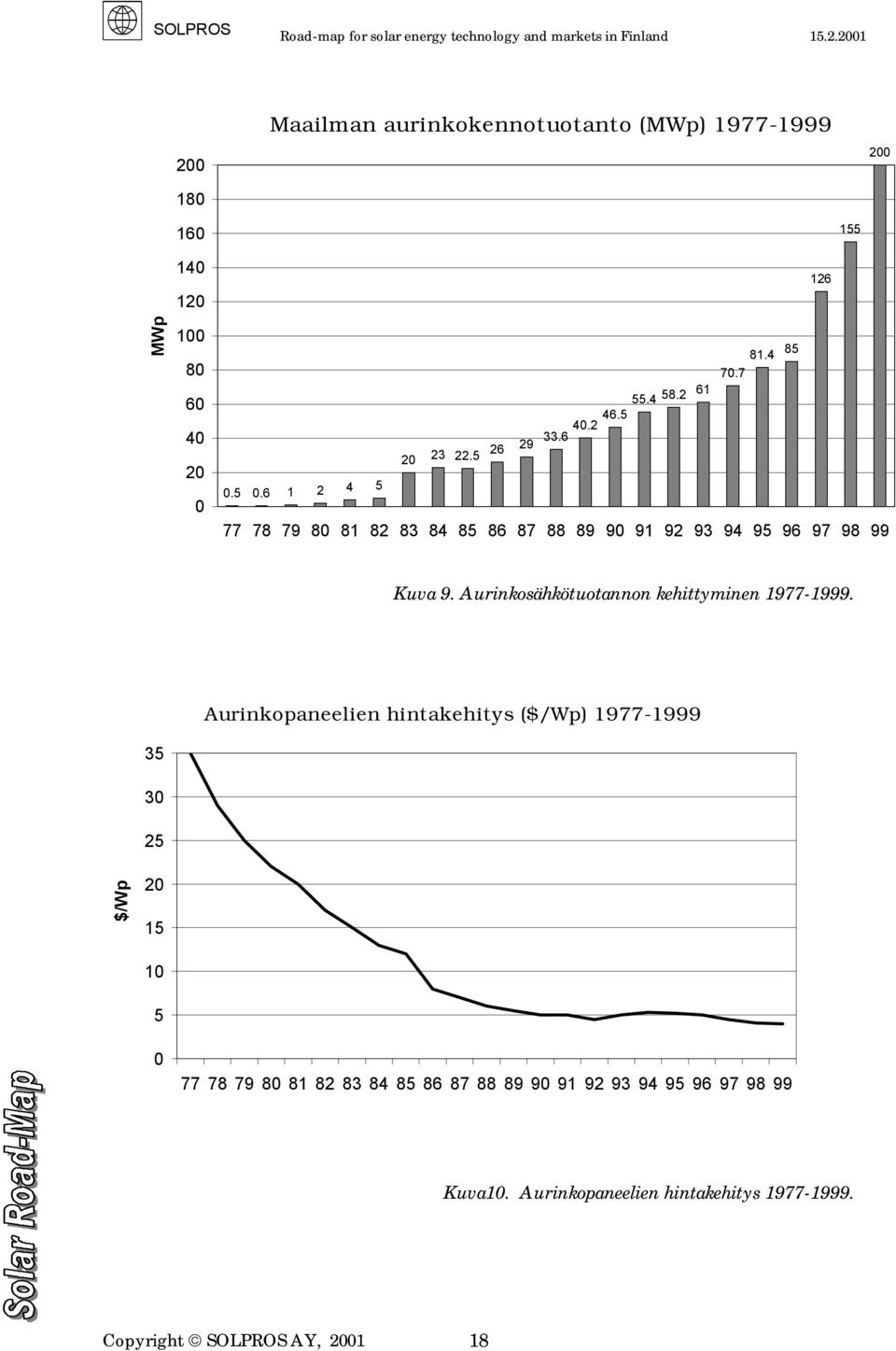 Aurinkosähkötuotannon kehittyminen 1977-1999.