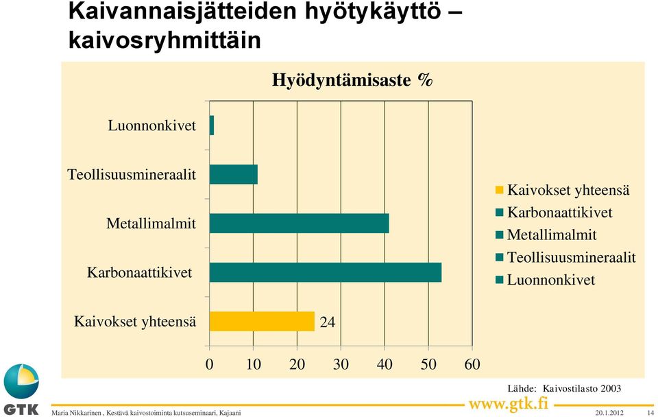 Kaivokset yhteensä Karbonaattikivet Metallimalmit Teollisuusmineraalit