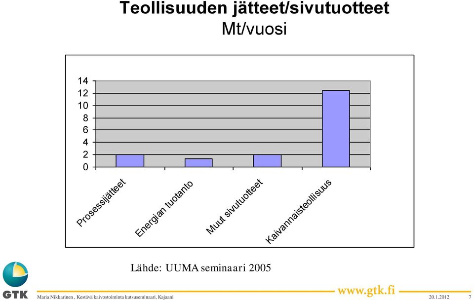 tuotanto Muut sivutuotteet