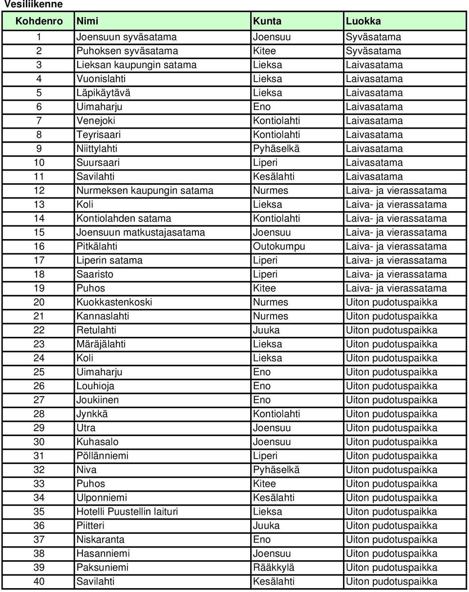 Laivasatama 11 Savilahti Kesälahti Laivasatama 12 Nurmeksen kaupungin satama Nurmes Laiva- ja vierassatama 13 Koli Lieksa Laiva- ja vierassatama 14 Kontiolahden satama Kontiolahti Laiva- ja