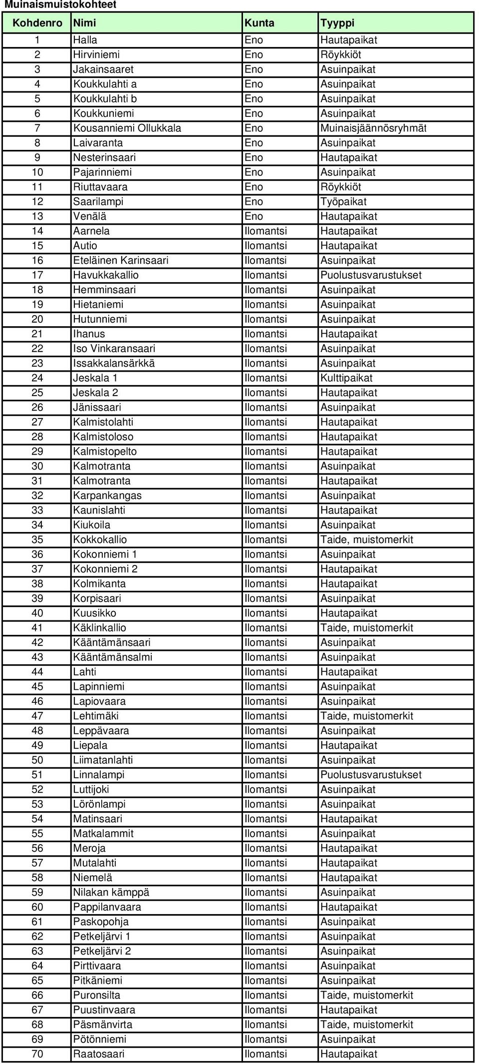 12 Saarilampi Eno Työpaikat 13 Venälä Eno Hautapaikat 14 Aarnela Ilomantsi Hautapaikat 15 Autio Ilomantsi Hautapaikat 16 Eteläinen Karinsaari Ilomantsi Asuinpaikat 17 Havukkakallio Ilomantsi