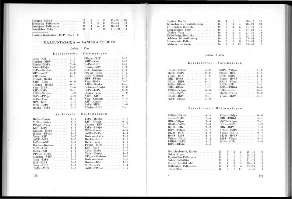 ........ 8-8 Suolahden Urho 0 0 Uusinta Kajaanissa: OTP- Elo - 0 MAAKUNTASARJA - Lohko Zon LANDSKAPSSERIEN J Tapion Honka 8-7 Kronohagens Idrottsförening 9 8-0 IF Gnistan, Helsinki 8-0 Leppävaaran PaHo.
