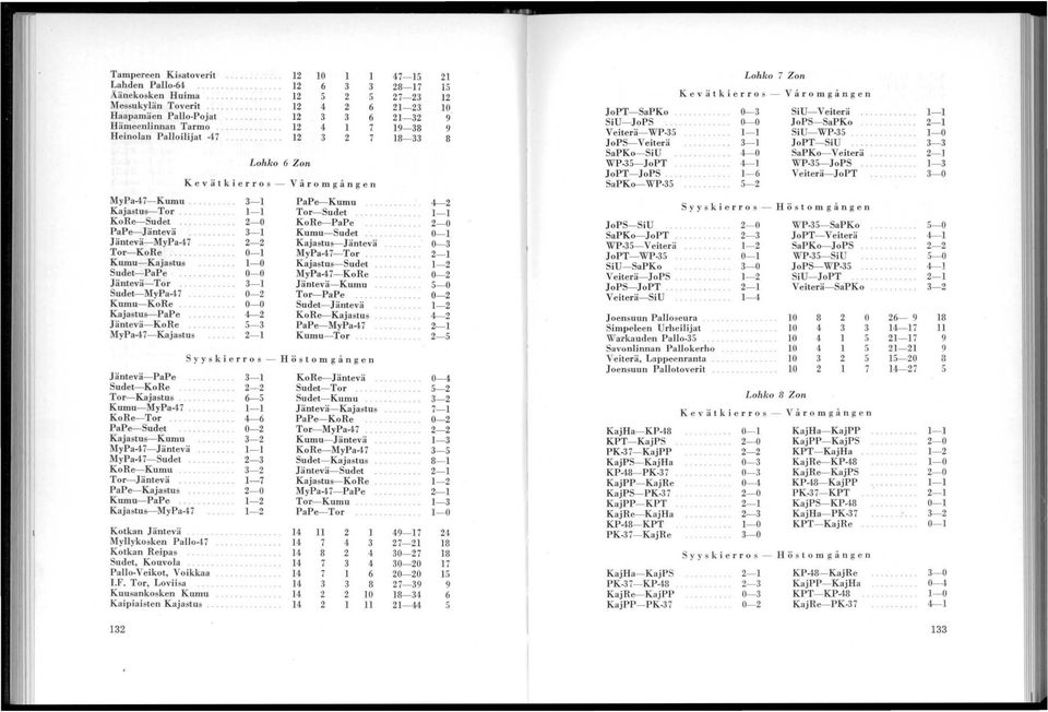 ...... Sudet- MyPa-7 Kumu- KoRe........ Kajastus--PaPe Jäntevä- KoRe MyPa-7- KJajastus Lohko Zon - 0- -0 0-0 - - Syysk i erros - Jäntevä-PaPe Sudet-KoRe.. Tor- Kajastu&.