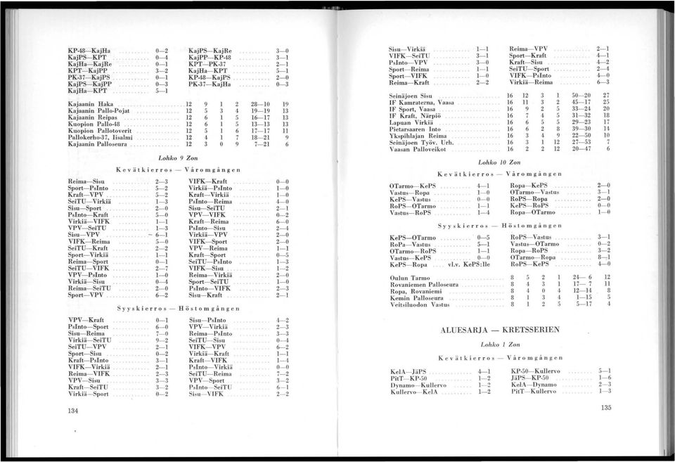 Kevätkierro s - KatjPS-KajRe KajPP- KP-8 KPT- PK-7 KajHa- KPT KP-8-K</IjPS PK-7- KajHa. Lohko 9 Zon 9 o................................. 7 9 Våromgången 8-0 9-9 -7 7-7 8-7- Reima- Si'u - VIFK- Kraft Sport- Pslnto.