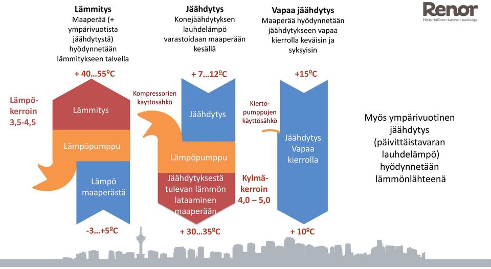 Lämpöpumppu Lämpö maaperästä Kompressorien käyttösähkö Jäähdytys Lämpöpumppu Jäähdytyksestä tulevan lämmön lataaminen maaperään Kiertopumppujen