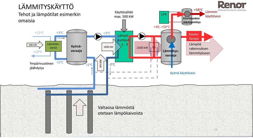 kw Lämmitysvaraaja Lämpöpumput 1 3 1500 kw LS Kaukolämpö Lämmönsiirrin Kylmävaraaja Lämpöä rakennuksen