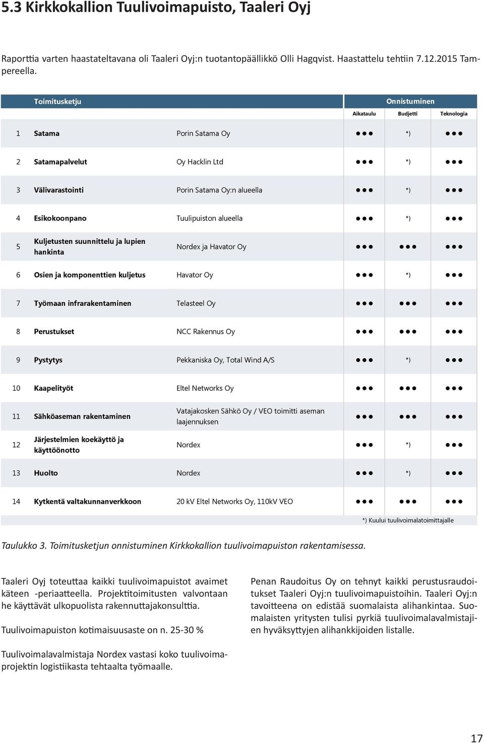 alueella *) 5 Kuljetusten suunnittelu ja lupien hankinta Nordex ja Havator Oy 6 Osien ja komponenttien kuljetus Havator Oy *) 7 Työmaan infrarakentaminen Telasteel Oy 8 Perustukset NCC Rakennus Oy 9