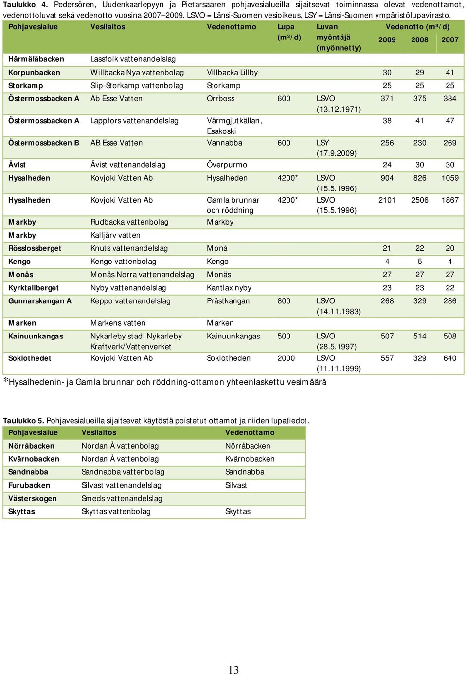 Pohjavesialue Vesilaitos Vedenottamo Lupa Luvan Vedenotto (m³/d) (m³/d) myöntäjä 2009 2008 2007 (myönnetty) Härmäläbacken Lassfolk vattenandelslag Korpunbacken Willbacka Nya vattenbolag Villbacka