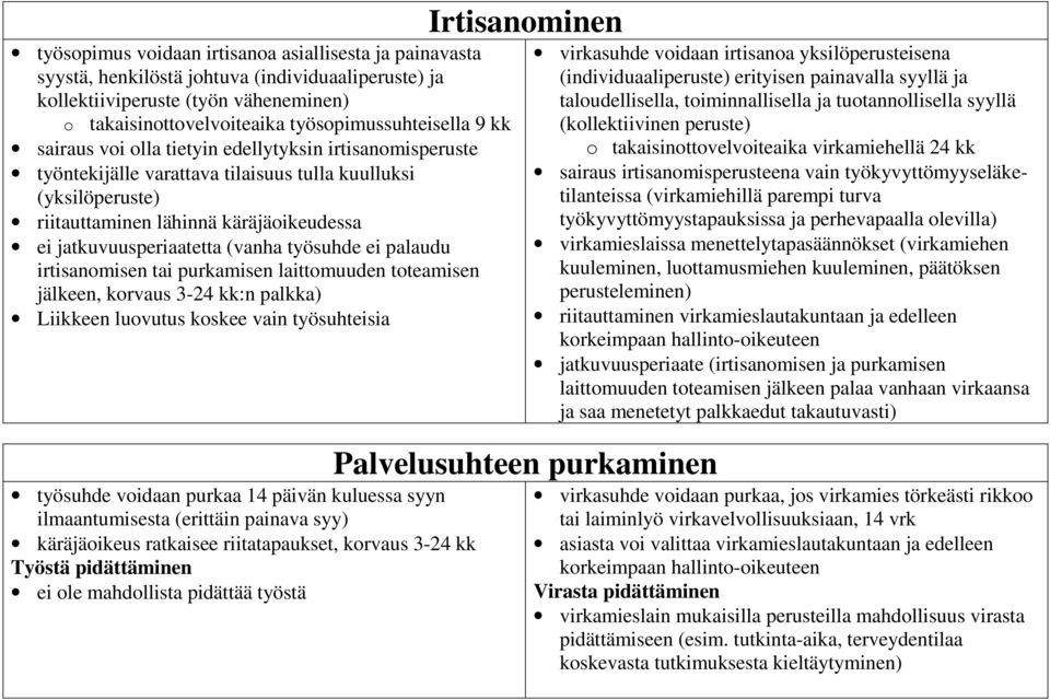 irtisanmisen tai purkamisen laittmuuden tteamisen jälkeen, krvaus 3-24 kk:n palkka) Liikkeen luvutus kskee vain työsuhteisia työsuhde vidaan purkaa 14 päivän kuluessa syyn ilmaantumisesta (erittäin