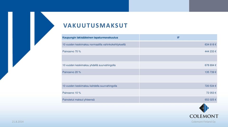 keskimaksu yhdellä suurvahingolla 678 694 Painoarvo 20 % 135 739 10 vuoden