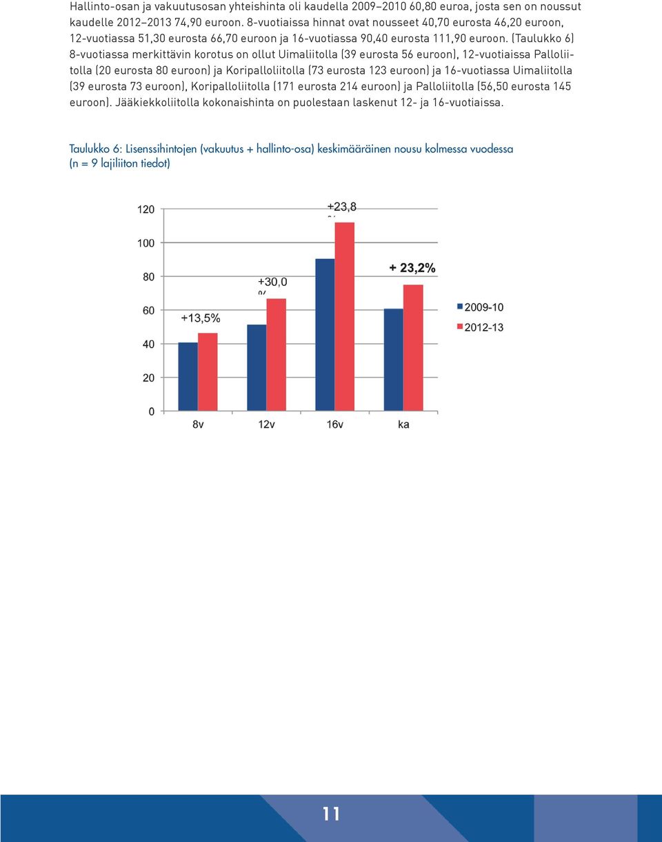 (Taulukko 6) 8-vuotiassa merkittävin korotus on ollut Uimaliitolla (39 eurosta 56 euroon), 12-vuotiaissa Palloliitolla (20 eurosta 80 euroon) ja Koripalloliitolla (73 eurosta 123 euroon) ja