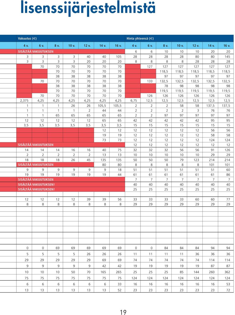 SISÄLTÄÄ VAKUUTUKSEN 6 6 10 10 10 20 20 3 3 3 3 40 40 105 28 28 28 28 80 80 145 3 3 3 3 20 20 20 8 8 8 8 28 28 28 70 70 70 70 70 70 127 127 127 127 127 127 70 70 70 70 70 118,5 118,5 118,5 118,5