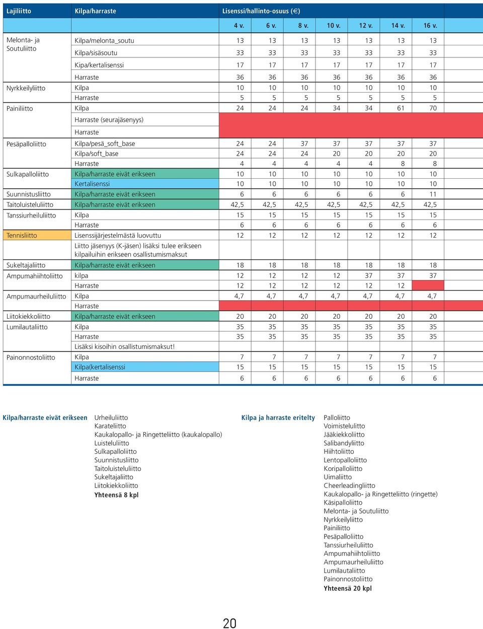 10 10 10 10 10 Harraste 5 5 5 5 5 5 5 Painiliitto Kilpa 24 24 24 34 34 61 70 Harraste (seurajäsenyys) Harraste Pesäpalloliitto Kilpa/pesä_soft_base 24 24 37 37 37 37 37 Kilpa/soft_base 24 24 24 20 20