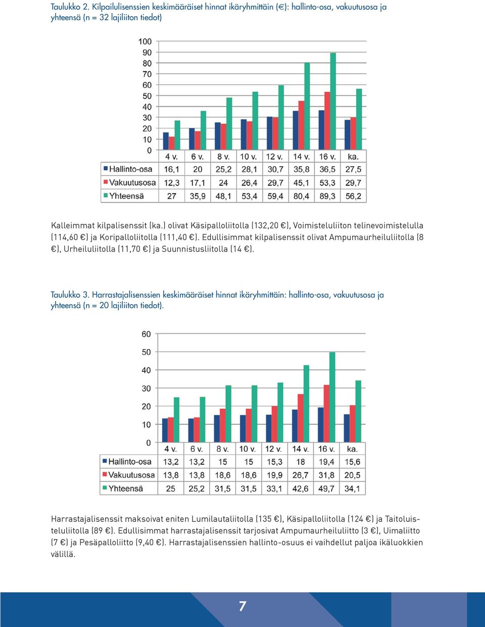 Edullisimmat kilpalisenssit olivat Ampumaurheiluliitolla (8 ), Urheiluliitolla (11,70 ) ja Suunnistusliitolla (14 ). Taulukko 3.