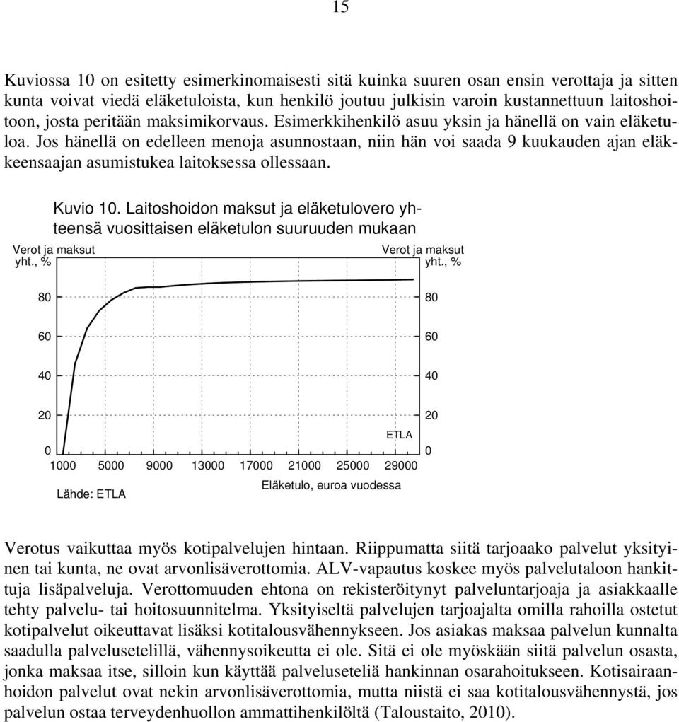 Jos hänellä on edelleen menoja asunnostaan, niin hän voi saada 9 kuukauden ajan eläkkeensaajan asumistukea laitoksessa ollessaan. Kuvio 1.