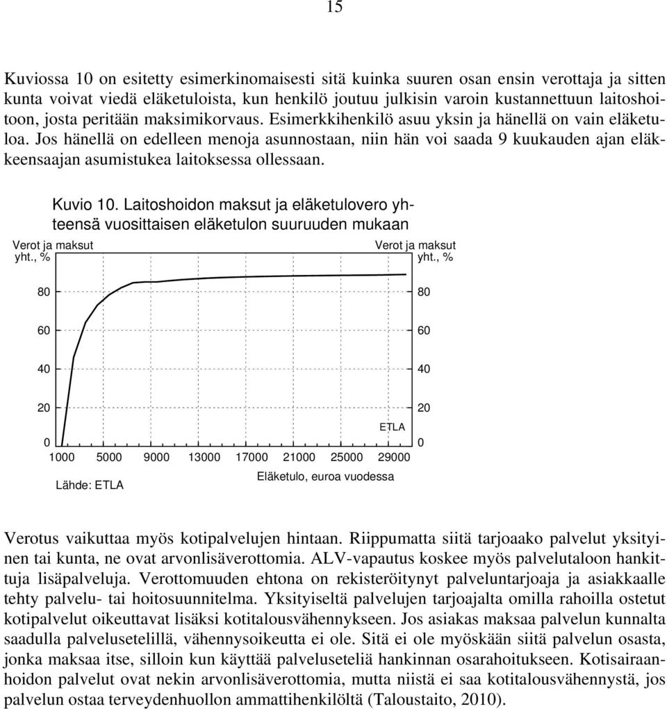 Jos hänellä on edelleen menoja asunnostaan, niin hän voi saada 9 kuukauden ajan eläkkeensaajan asumistukea laitoksessa ollessaan. Kuvio 1.