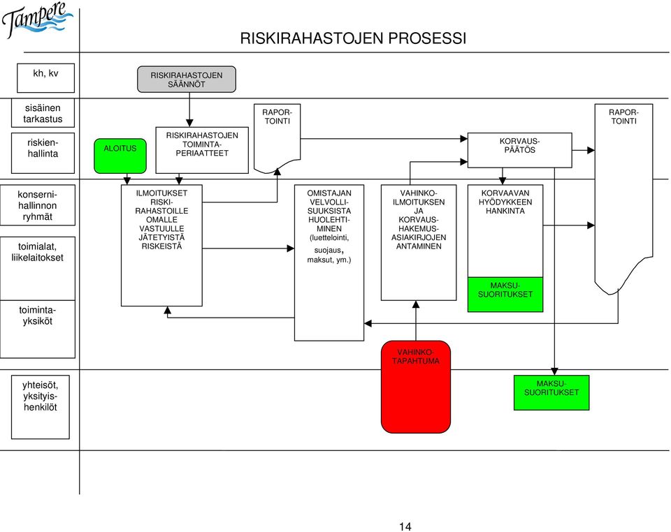 ) VAHINKO- TAPAHTUMA KORVAUS- PÄÄTÖS KORVAAVAN HYÖDYKKEEN HANKINTA MAKSU- SUORITUKSET VAHINKO- ILMOITUKSEN JA KORVAUS- HAKEMUS- ASIAKIRJOJEN