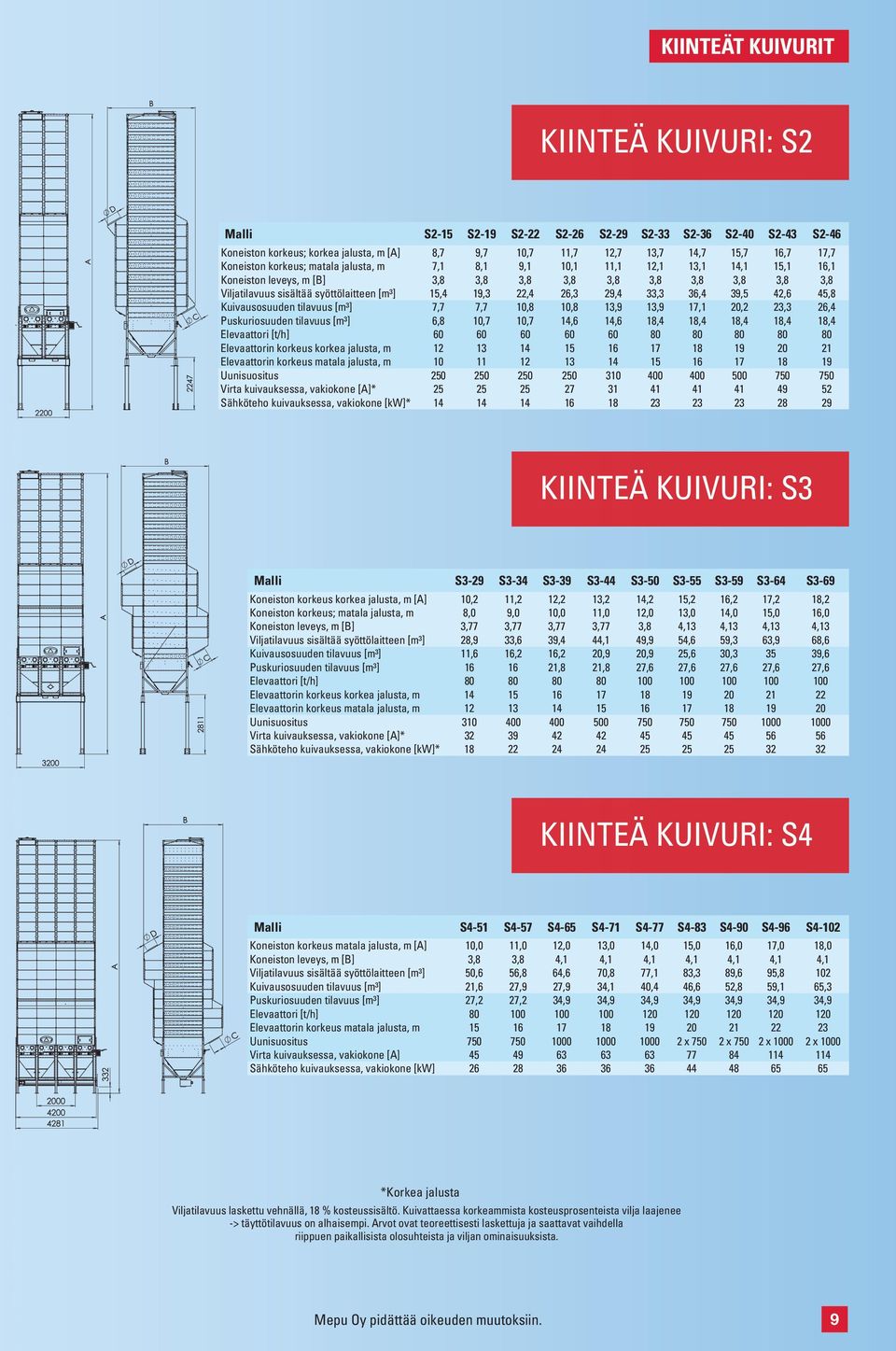 [A]* Sähköteho kuivauksessa, vakiokone [kw]* S2-15 S2-19 S2-22 S2-26 S2-29 S2-33 S2-36 S2-40 S2-43 S2-46 8,7 7,1 3,8 15,4 7,7 6,8 60 12 10 250 25 14 9,7 8,1 3,8 19,3 7,7 10,7 60 13 11 250 25 14 10,7