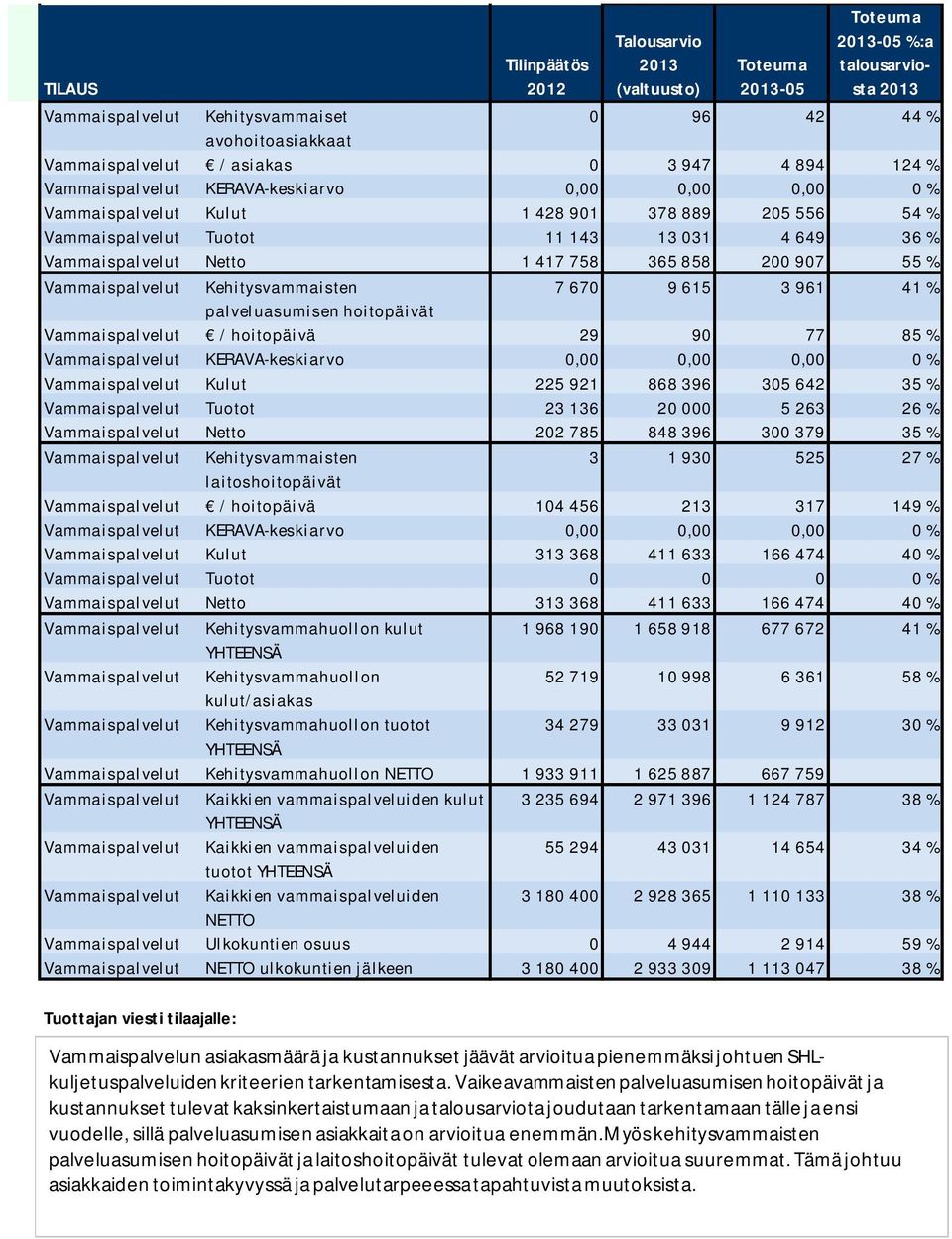 palveluasumisen hoitopäivät Vammaispalvelut / hoitopäivä 29 90 77 85 % Vammaispalvelut KERAVA-keskiarvo 0,00 0,00 0,00 0 % Vammaispalvelut Kulut 225 921 868 396 305 642 35 % Vammaispalvelut Tuotot 23