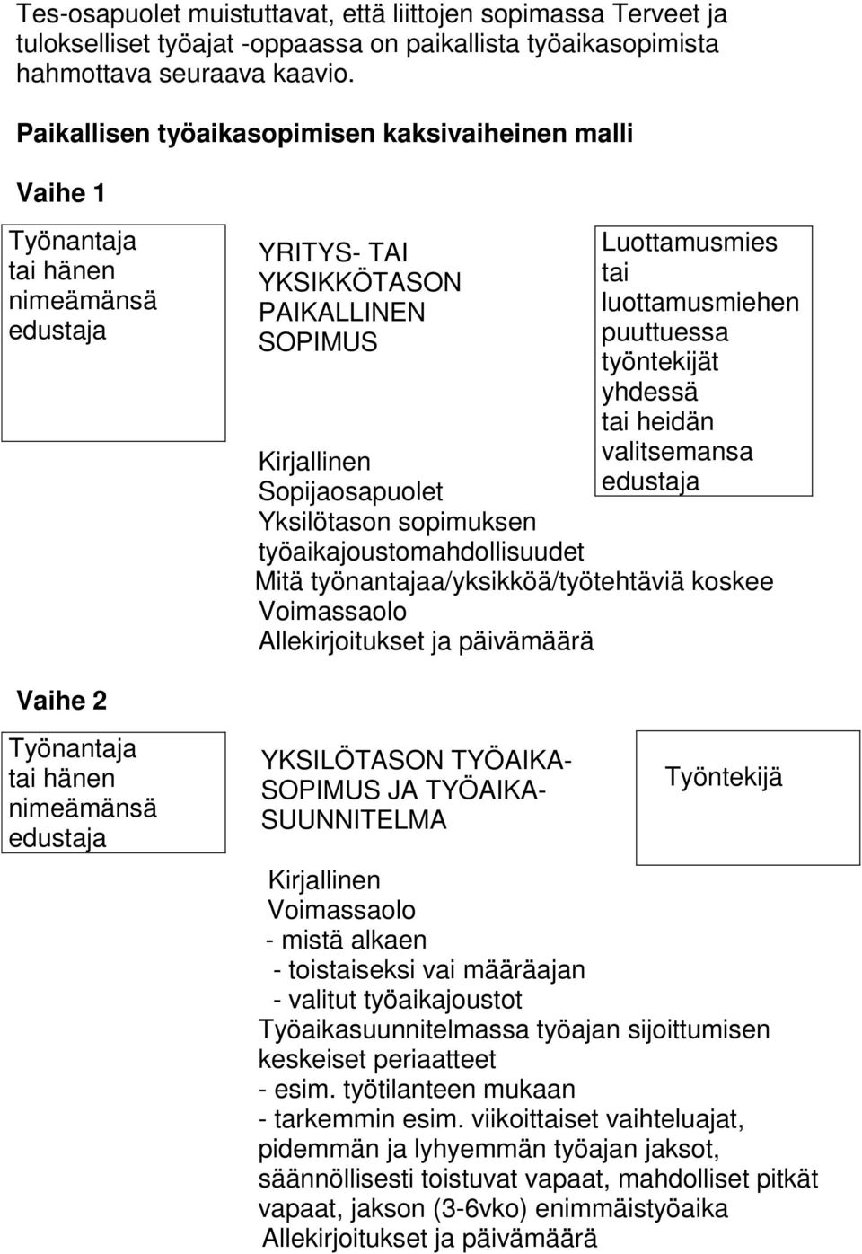 työaikajoustomahdollisuudet Luottamusmies tai luottamusmiehen puuttuessa työntekijät yhdessä tai heidän valitsemansa edustaja Mitä työnantajaa/yksikköä/työtehtäviä koskee Voimassaolo Allekirjoitukset