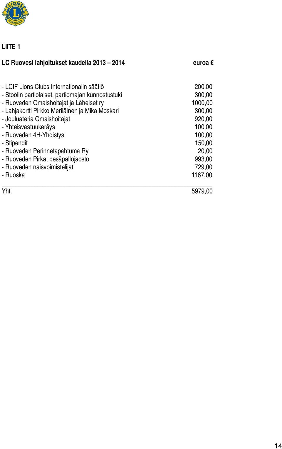 300,00 - Jouluateria Omaishoitajat 920,00 - Yhteisvastuukeräys 100,00 - Ruoveden 4H-Yhdistys 100,00 - Stipendit 150,00 - Ruoveden