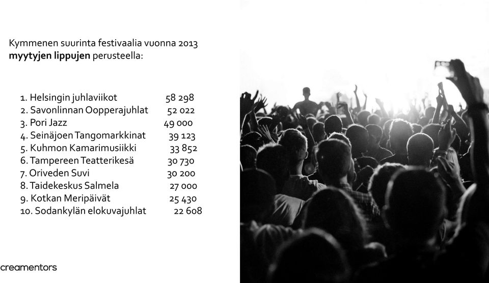 Seinäjoen Tangomarkkinat 39 123 5. Kuhmon Kamarimusiikki 33 852 6.