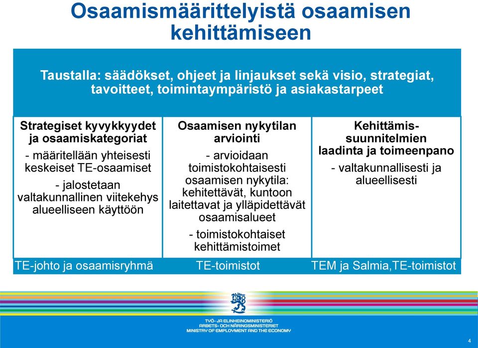 Osaamisen nykytilan arviointi - arvioidaan toimistokohtaisesti osaamisen nykytila: kehitettävät, kuntoon laitettavat ja ylläpidettävät osaamisalueet -