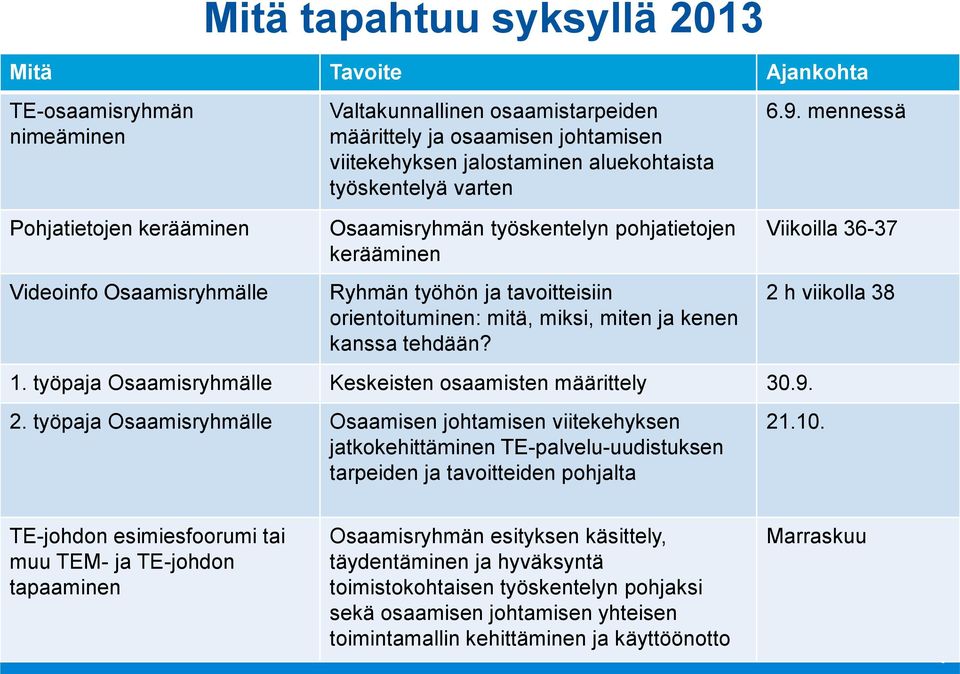 mennessä Pohjatietojen kerääminen Videoinfo Osaamisryhmälle Osaamisryhmän työskentelyn pohjatietojen kerääminen Ryhmän työhön ja tavoitteisiin orientoituminen: mitä, miksi, miten ja kenen kanssa