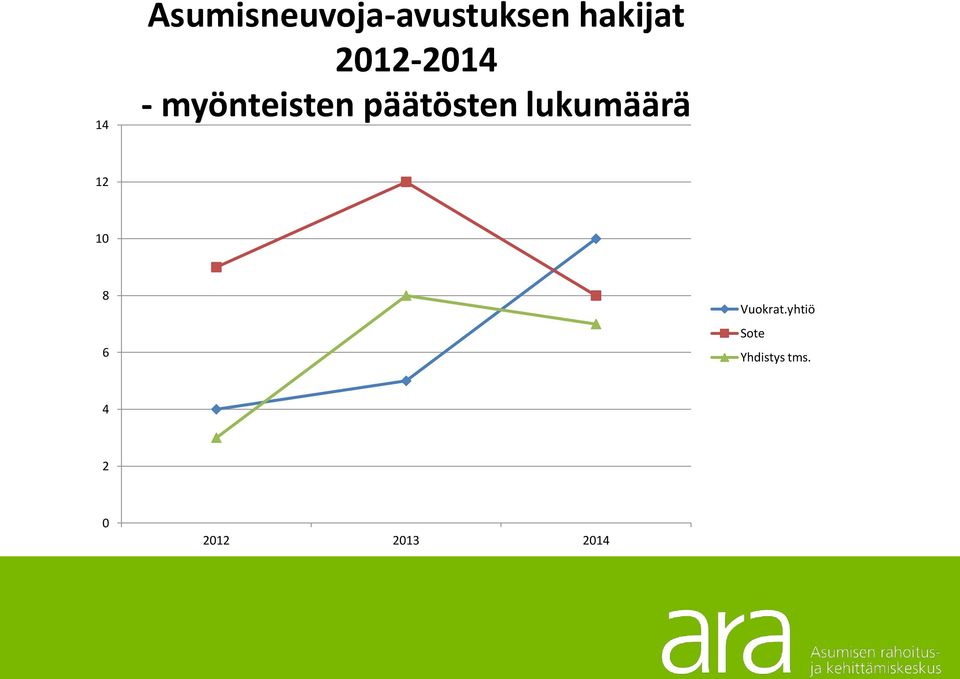 lukumäärä 12 10 8 6 Vuokrat.